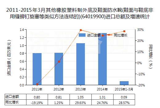 2011-2015年3月其他橡膠塑料制外底及鞋面防水靴(鞋面與鞋底非用縫鉚釘旋塞等類似方法連結(jié)的)(64019900)進口總額及增速統(tǒng)計